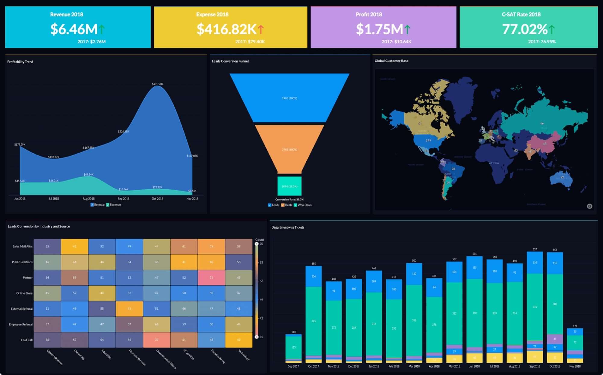 Visualize data to decisions