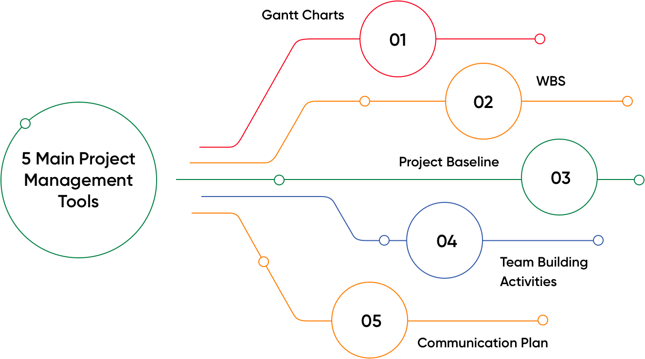 what are project management tools